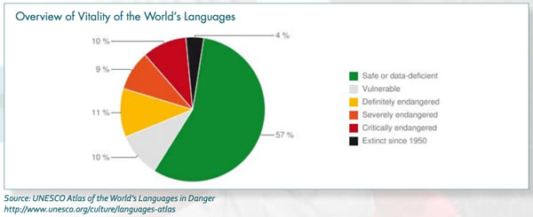 World Languages Vitality
